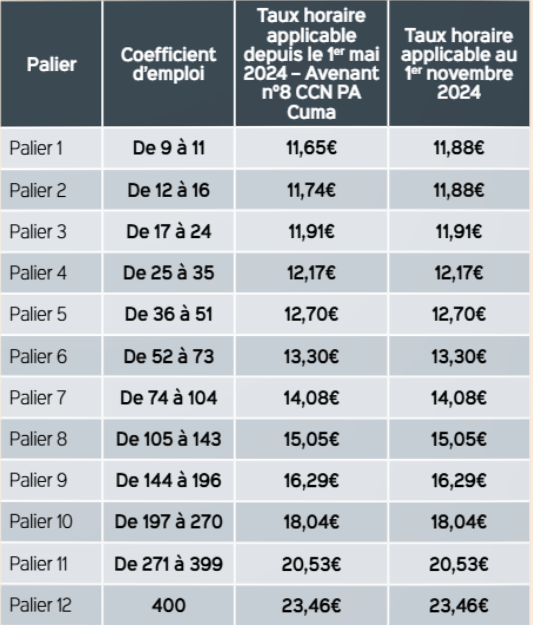 PalierSMICnov2024 1 - Salariés agricoles du Tarn