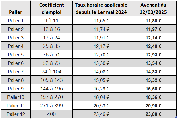 TableauPalierMars2025 - Salariés agricoles du Tarn TableauPalierMars2025 - Salariés agricoles du Tarn